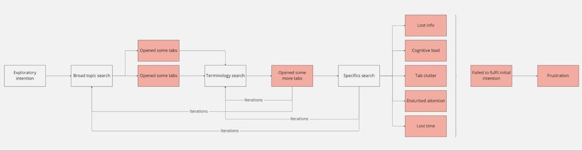 How to search better: Exploratory intention diagram