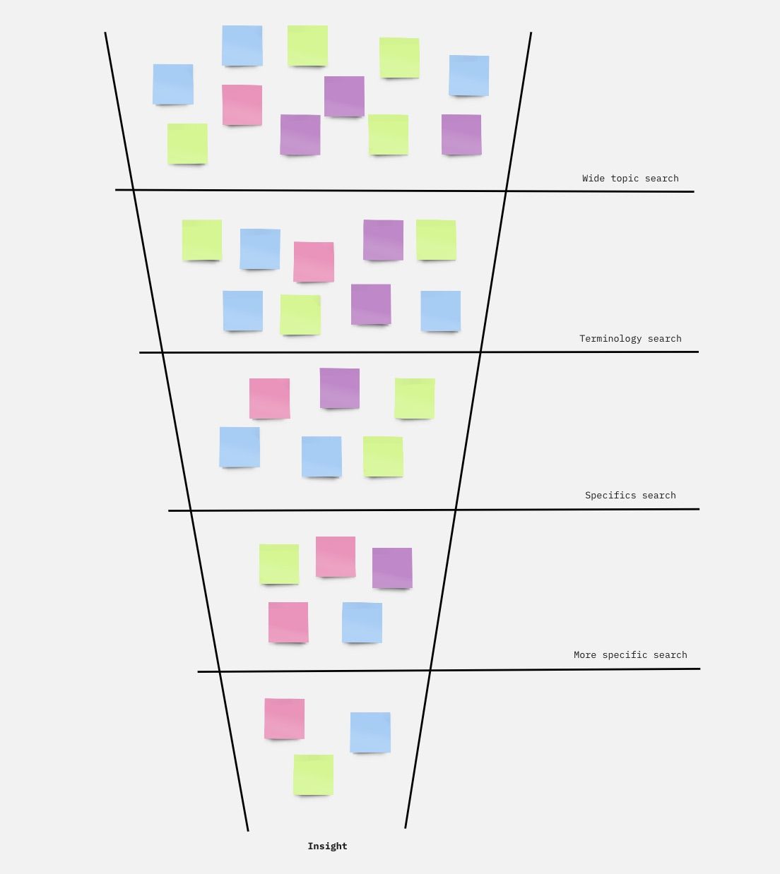 How to search better: screenshot of an insight diagram